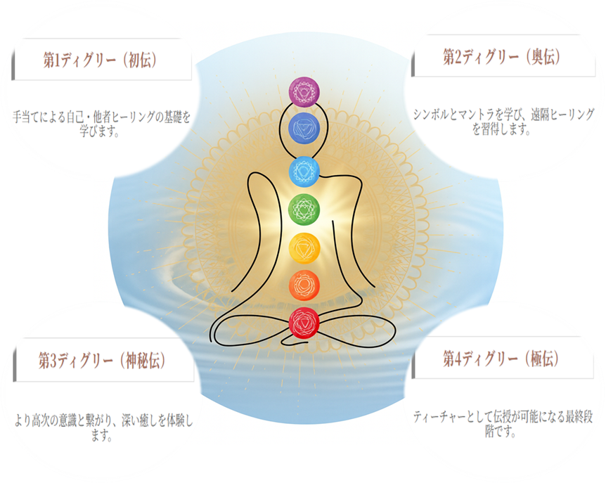 4つのステップのイメージ